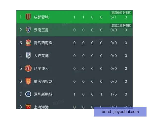 中超最新战报成都蓉城客场连胜登顶积分榜前三